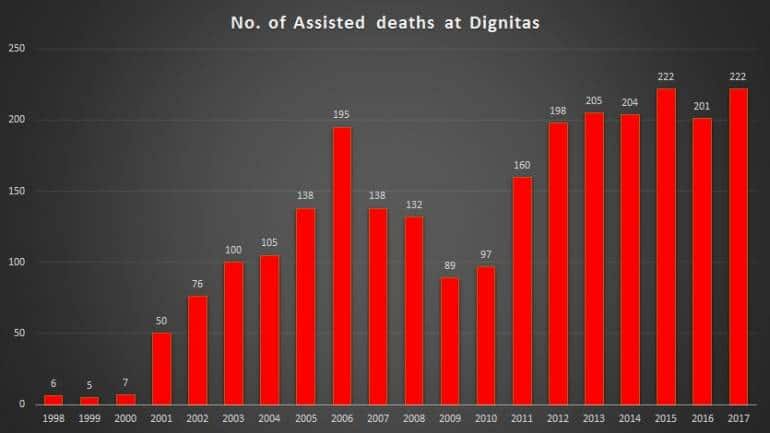 Dignitas