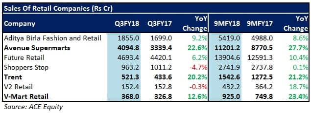 Retail sector Q3 review: Promising outlook amid stiff competition