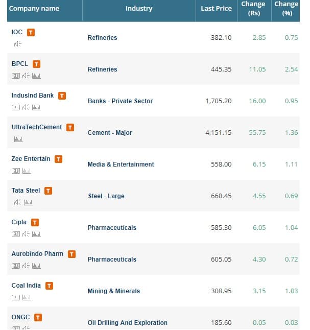 Closing Bell Nifty Ends Near Day S Low Sensex Dips 430 Pts All Sectoral Indices In The Red