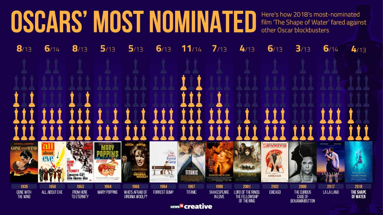 "Shape of Water" is the most nominated film at Oscars 2018. "Shape of Water" is the most nominated film at Oscars 2018.