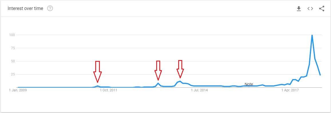 bitcoin-interest-historical