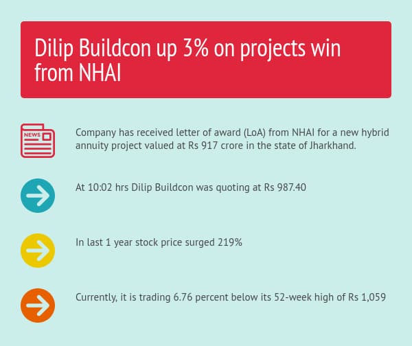 Dilip Buildcon, Sadbhav Infra, Ashoka Buildcon up 3 on projects win