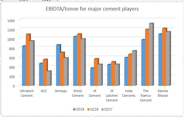 cement ebidta