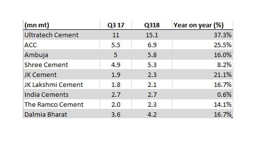 cement sales