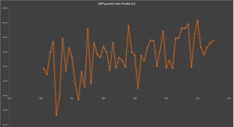 growth rate