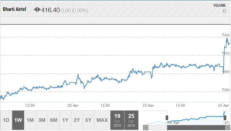 Airtel