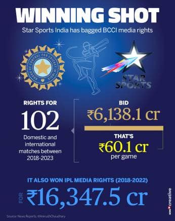 BCCI Media Rights
