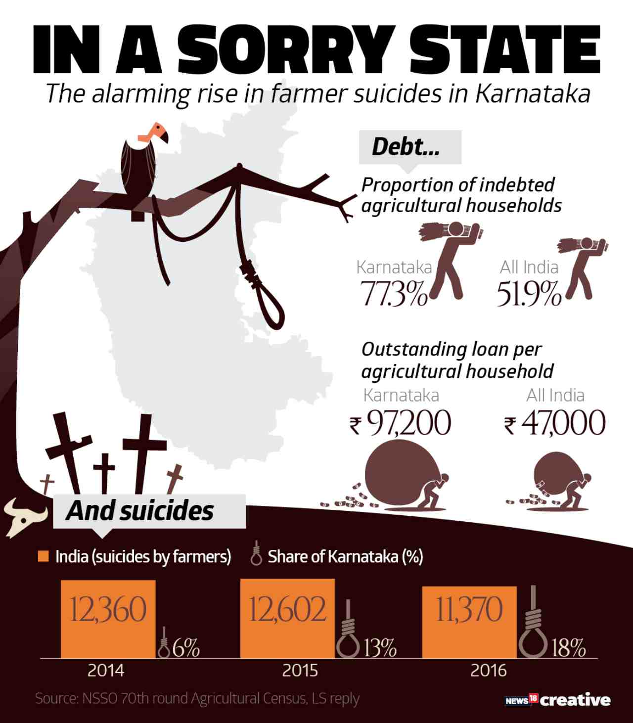 Sorry state of farmers | Each passing year, share of Karnataka in farmer suicides in India has grown rapidly. The burden of debt is on farmers in the state is more than double that of the national average.