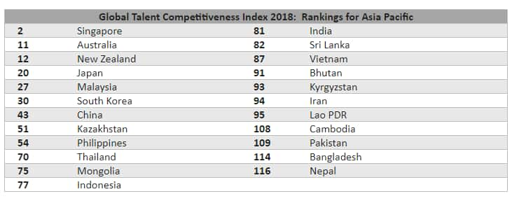 Singapore leads in talent competitiveness in APAC, India stands at 81