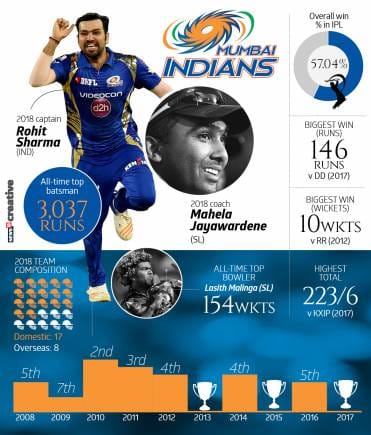IPL team trivia