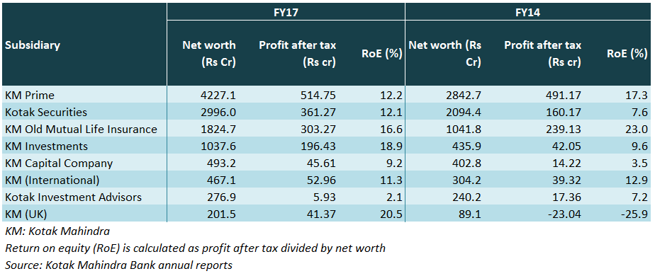 Kotak Mahindra Bank: An efficient, successful capital allocator