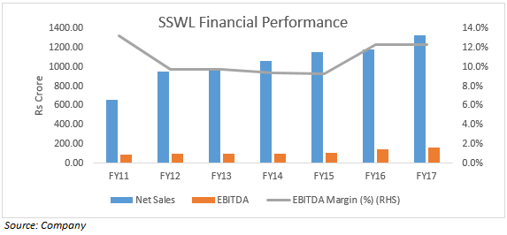 SSWL_Financial Performance