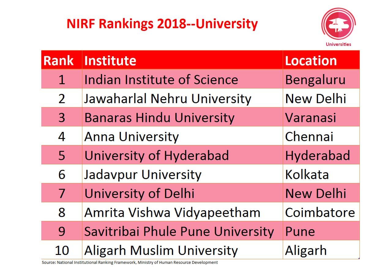 Ranking list. Университет Дели рейтинг. NIRF. Feng chia University Global ranking.