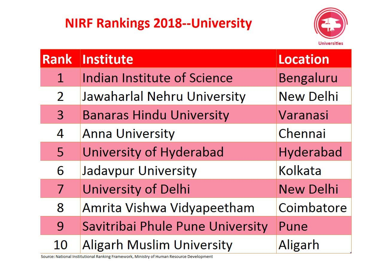 Ranking the best. Ranking list. Университет Дели рейтинг. NIRF. Feng chia University Global ranking.