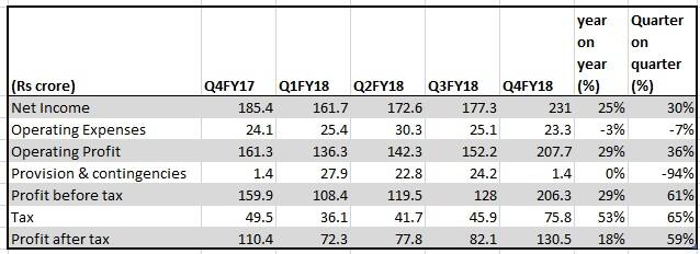 Gruh Finance: A Classic Quality Versus Value Debate