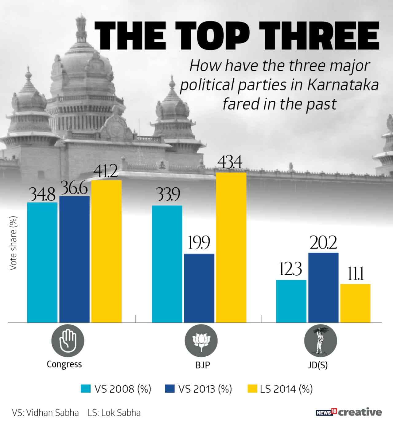 The Top Three | Going by the last two assembly election and the 2014 Lok Sabha elections, the mood of Karnataka’s voters is hard to gauge. While in LS elections, the voters were divided, with BJP faring slightly better; in assembly elections, the Congress has fared considerably well. 