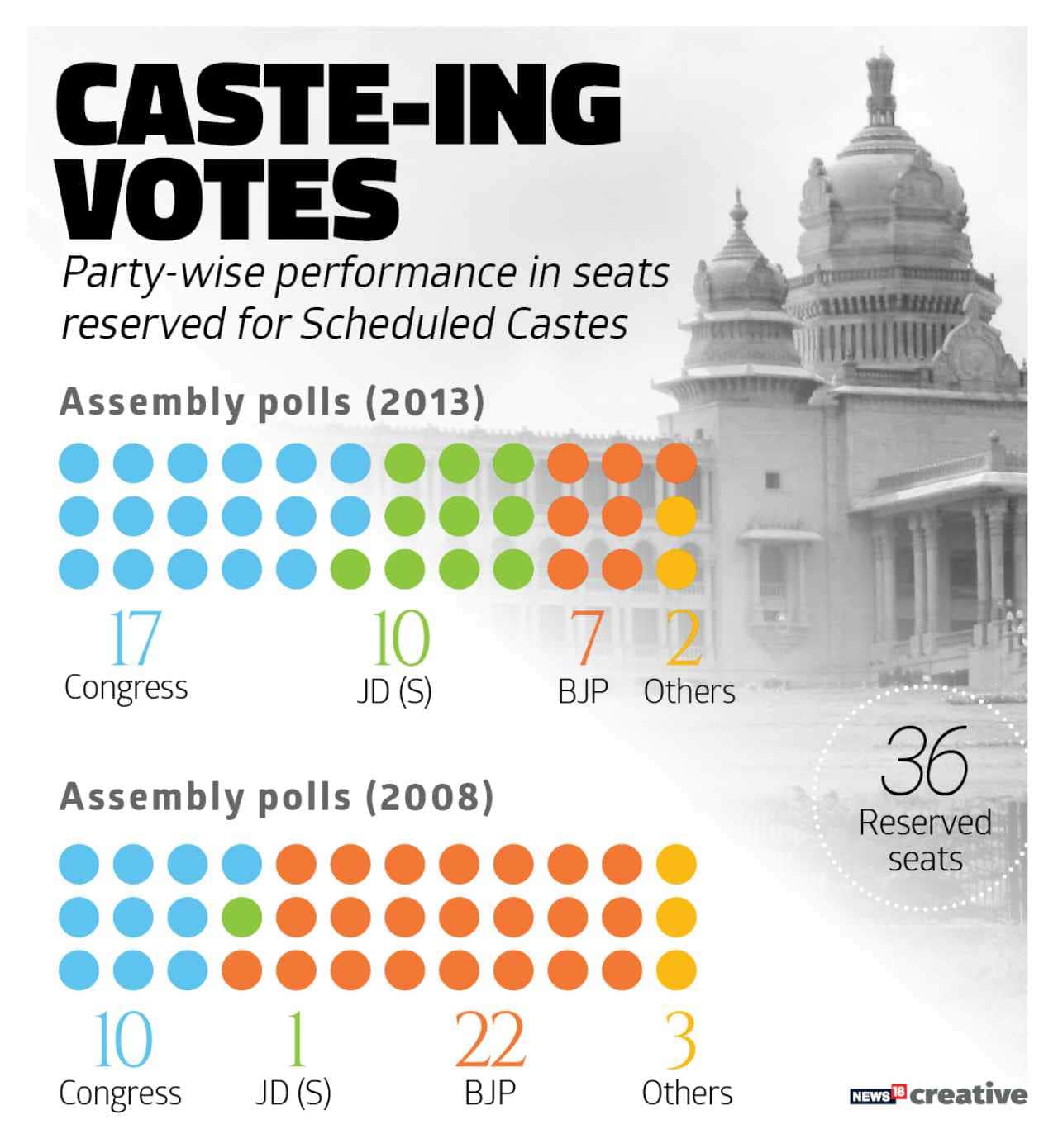 Road to Power | Interestingly, the party which dominates the reserved seats gets to form the government at Bengaluru. In 2008, BJP won 22 of the 36 Scheduled Caste seats and formed the government. In 2013, Congress bagged 17 of the 36 seats to grab the power. 