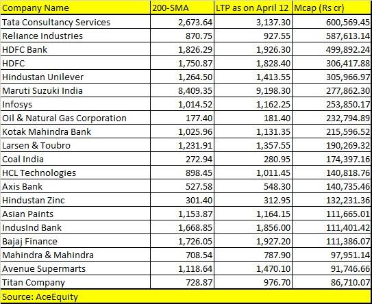 200 dma of bajaj finance