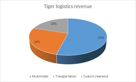 tiger rev