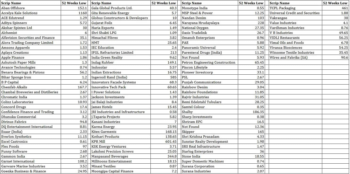 As market begins week on a strong note, over 100 stocks hit fresh 52 ...