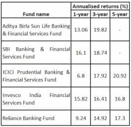 Banking funds table