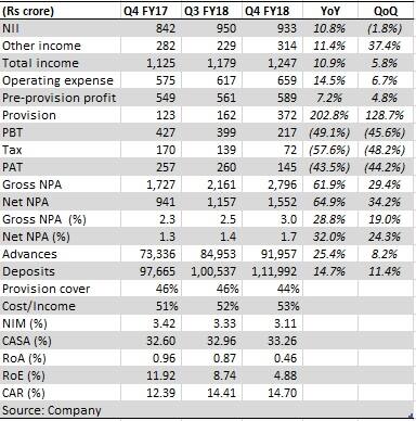 Federal Bank: Another disappointing quarter, but the worst may be behind