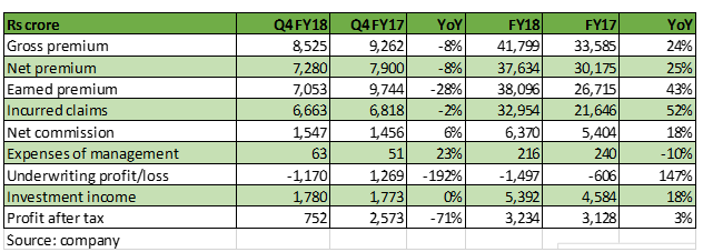 GIC financials
