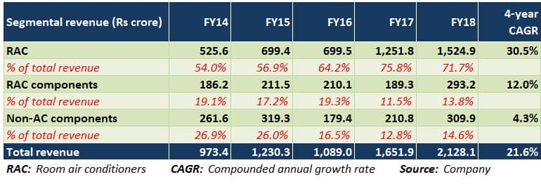 Amber Enterprises: A worthy buy despite expensive valuation