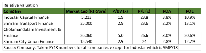 Indostar Capital Finance IPO: High growth potential at reasonable price ...