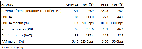 Minda Corp_Result snapshot