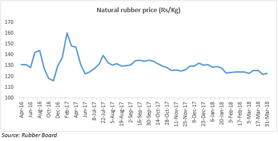 rubber price per kg in india