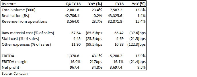 Q4 FY18 snapshot