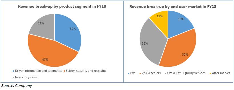 Revenue break up