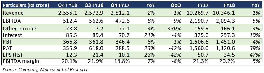 Tata Chemicals Q4 review: Capital allocation key to future growth