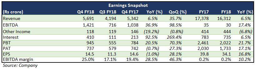 UPL Q4 review: Buy the current underperformance