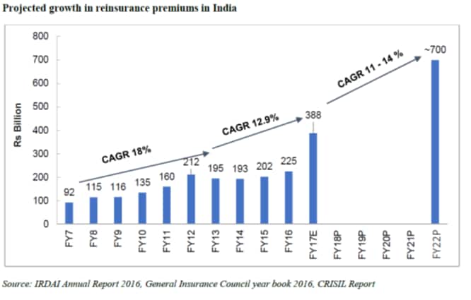 reinsurance industry