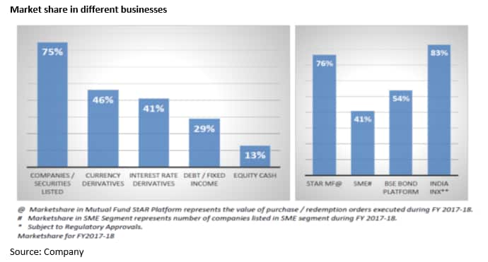 BSE market share
