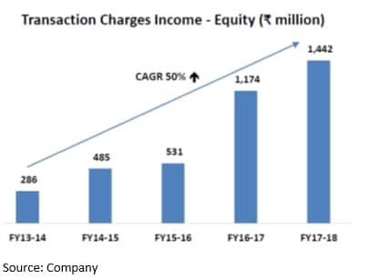 BSE transation fee