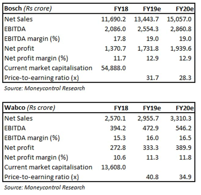 Wabco Bosch Stock up for the long term