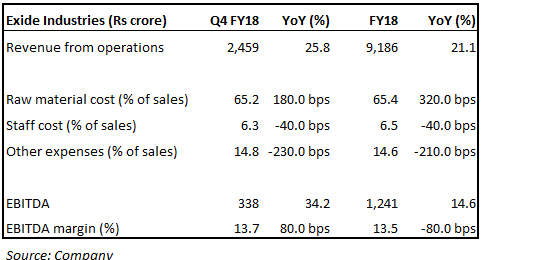 Exide Q4 FY18 Snapshot