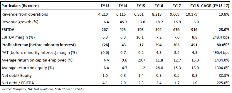 Financial performance