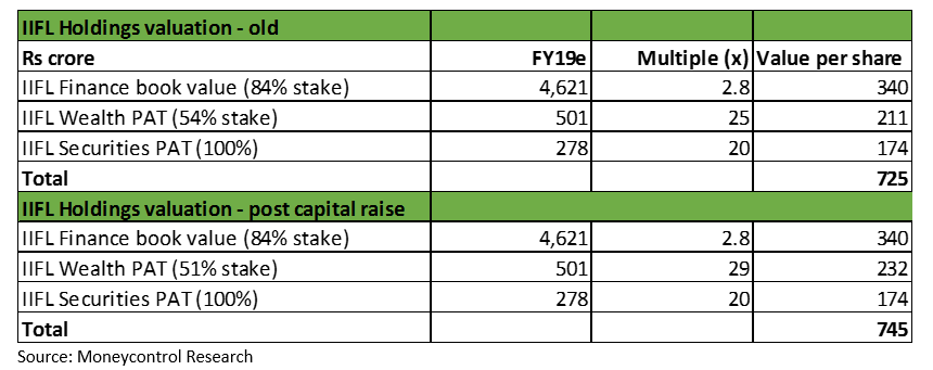 IIFL valuation