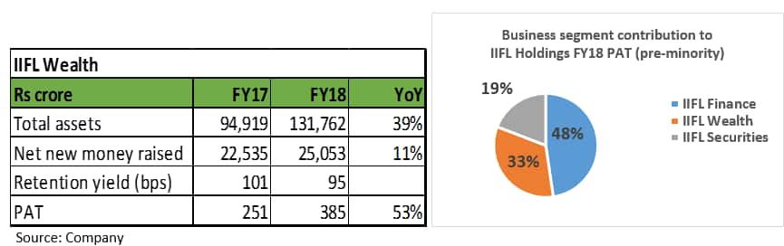 IIFL wealth profit