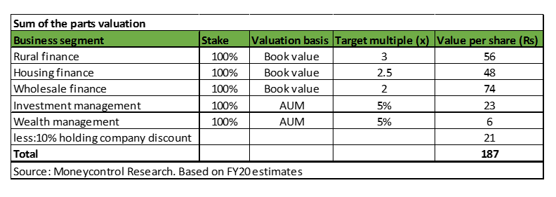 L&T Finance Holdings: Well positioned in high growth segments