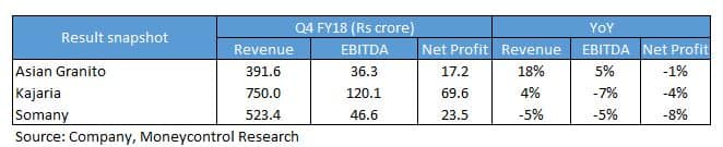 Q4 FY18 performance
