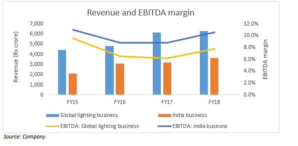 Revenue and EBITDA
