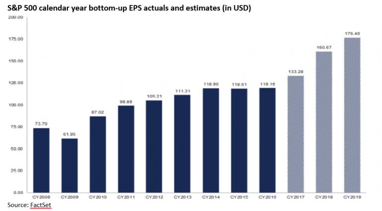 S&P 500 EPS