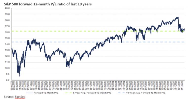 S&P 500 valuation