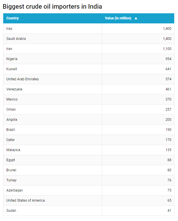 Source: Ministry of Commerce and Industry