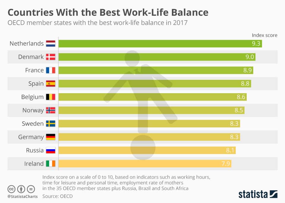 chartoftheday_12977_countries_with_the_best_work_life_balance_n